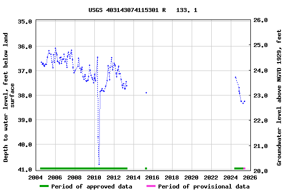 Graph of groundwater level data at USGS 403143074115301 R   133. 1