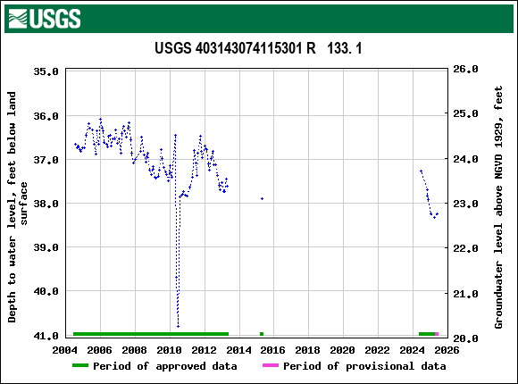 Graph of groundwater level data at USGS 403143074115301 R   133. 1