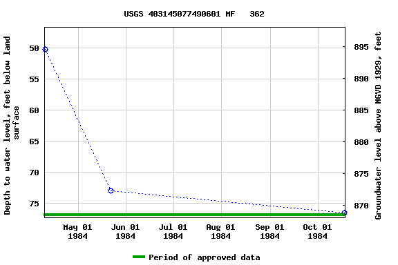 Graph of groundwater level data at USGS 403145077490601 MF   362