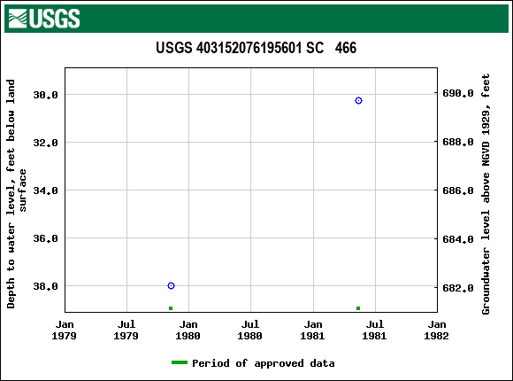 Graph of groundwater level data at USGS 403152076195601 SC   466