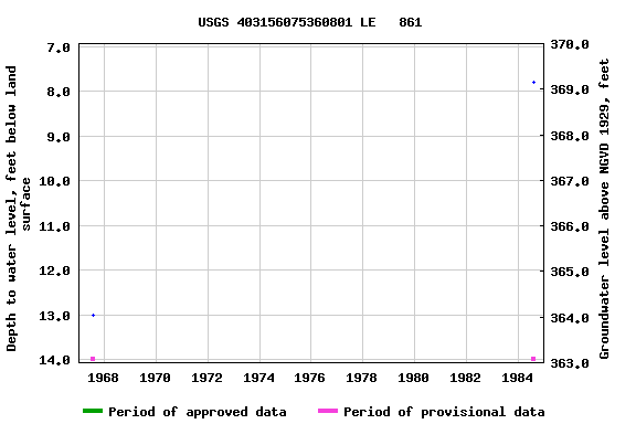 Graph of groundwater level data at USGS 403156075360801 LE   861