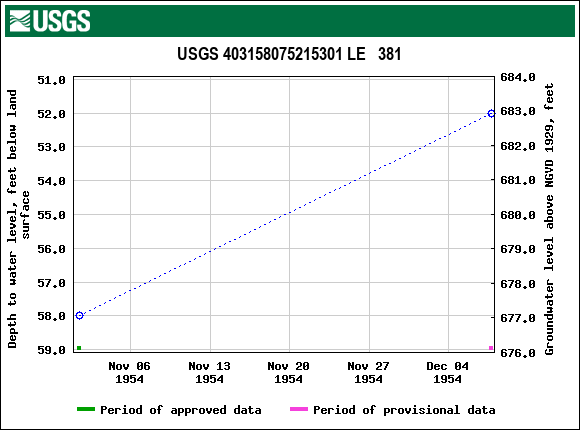 Graph of groundwater level data at USGS 403158075215301 LE   381