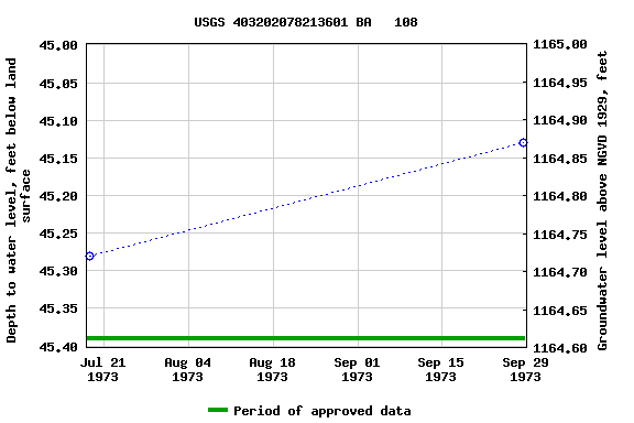 Graph of groundwater level data at USGS 403202078213601 BA   108