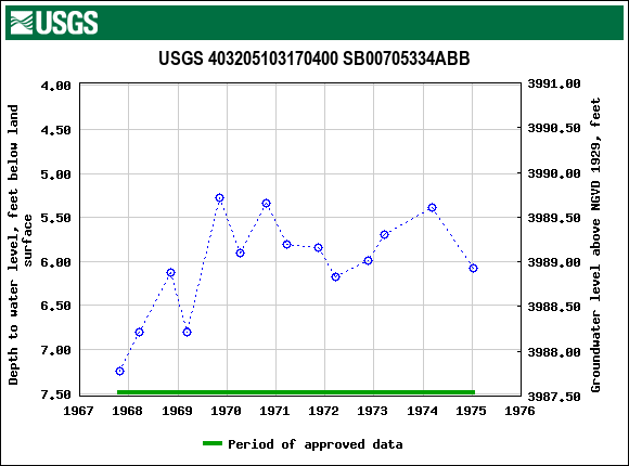 Graph of groundwater level data at USGS 403205103170400 SB00705334ABB