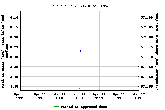 Graph of groundwater level data at USGS 403208075071701 BK  1437