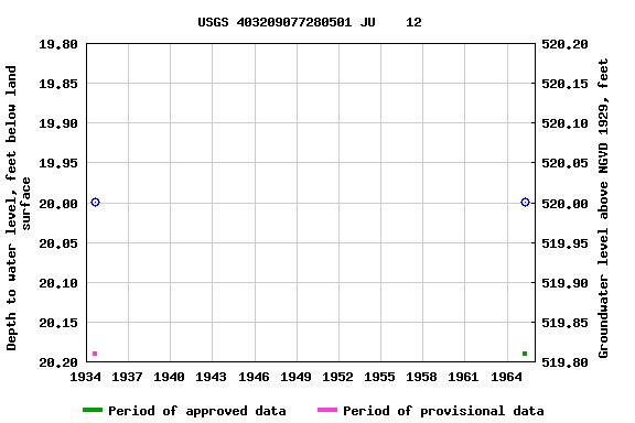 Graph of groundwater level data at USGS 403209077280501 JU    12