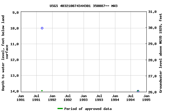 Graph of groundwater level data at USGS 403210074344301 350087-- MW3