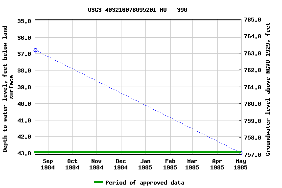 Graph of groundwater level data at USGS 403216078095201 HU   390