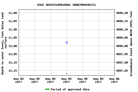 Graph of groundwater level data at USGS 403222105010801 SB00706828CCC1