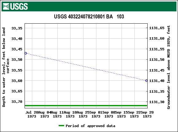 Graph of groundwater level data at USGS 403224078210801 BA   103