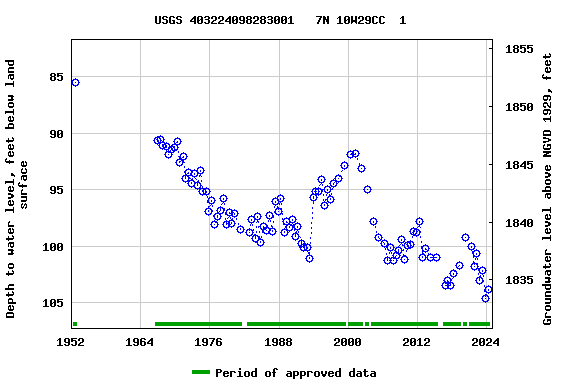 Graph of groundwater level data at USGS 403224098283001   7N 10W29CC  1