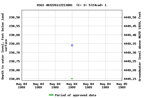 Graph of groundwater level data at USGS 403226112213801  (C- 3- 5)24cad- 1
