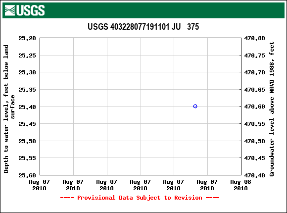 Graph of groundwater level data at USGS 403228077191101 JU   375