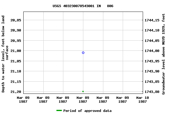 Graph of groundwater level data at USGS 403230078543001 IN   806