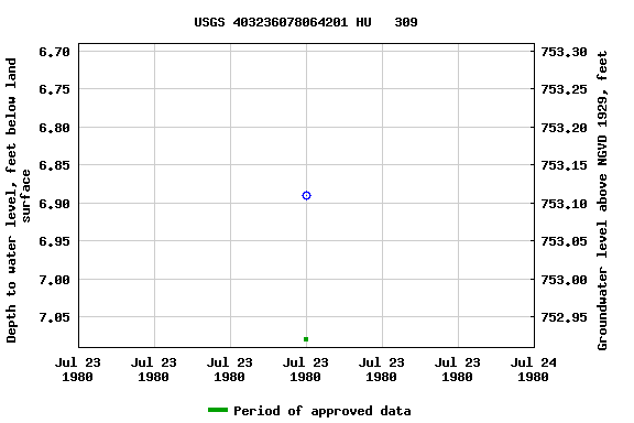 Graph of groundwater level data at USGS 403236078064201 HU   309