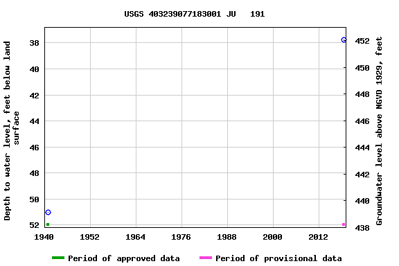 Graph of groundwater level data at USGS 403239077183001 JU   191