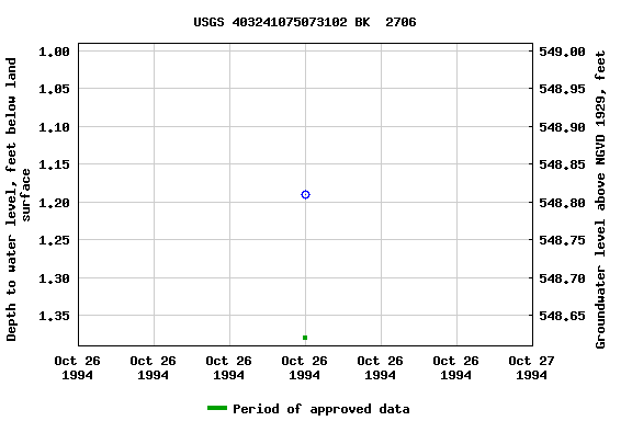 Graph of groundwater level data at USGS 403241075073102 BK  2706