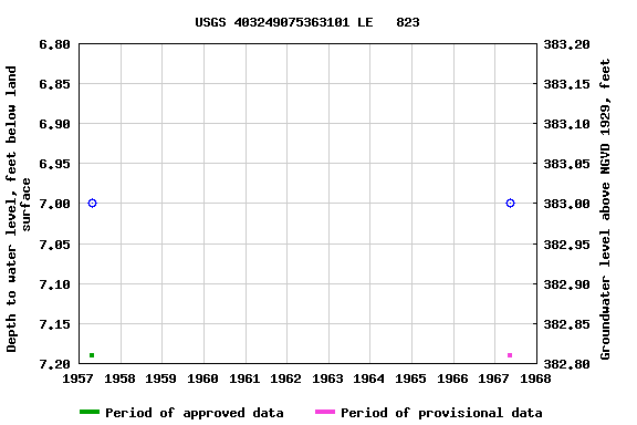 Graph of groundwater level data at USGS 403249075363101 LE   823