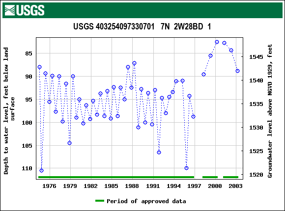 Graph of groundwater level data at USGS 403254097330701   7N  2W28BD  1