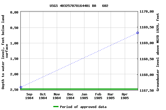 Graph of groundwater level data at USGS 403257078164401 BA   602