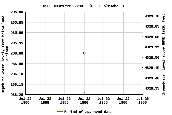 Graph of groundwater level data at USGS 403257112222901  (C- 3- 5)23aba- 1