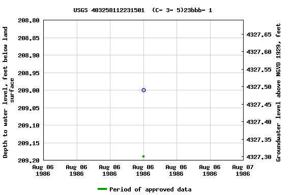Graph of groundwater level data at USGS 403258112231501  (C- 3- 5)23bbb- 1