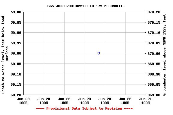 Graph of groundwater level data at USGS 403302081305200 TU-175-MCCONNELL