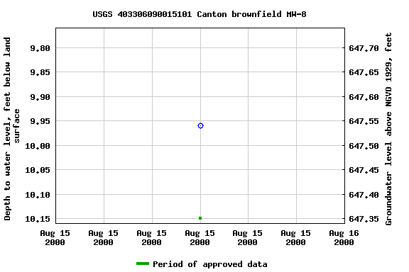Graph of groundwater level data at USGS 403306090015101 Canton brownfield MW-8