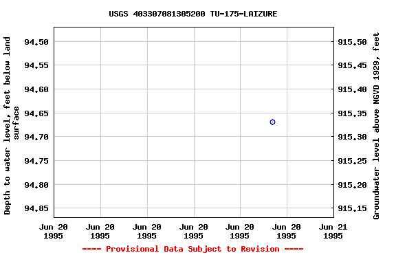 Graph of groundwater level data at USGS 403307081305200 TU-175-LAIZURE