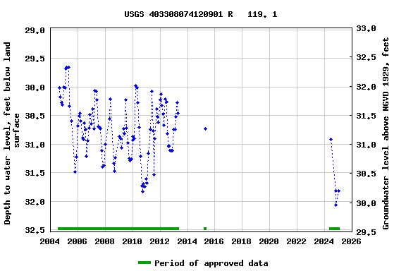 Graph of groundwater level data at USGS 403308074120901 R   119. 1