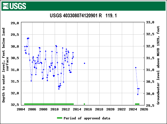 Graph of groundwater level data at USGS 403308074120901 R   119. 1