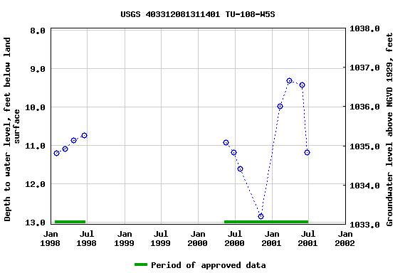 Graph of groundwater level data at USGS 403312081311401 TU-108-W5S