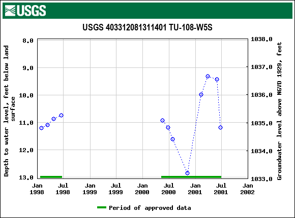 Graph of groundwater level data at USGS 403312081311401 TU-108-W5S