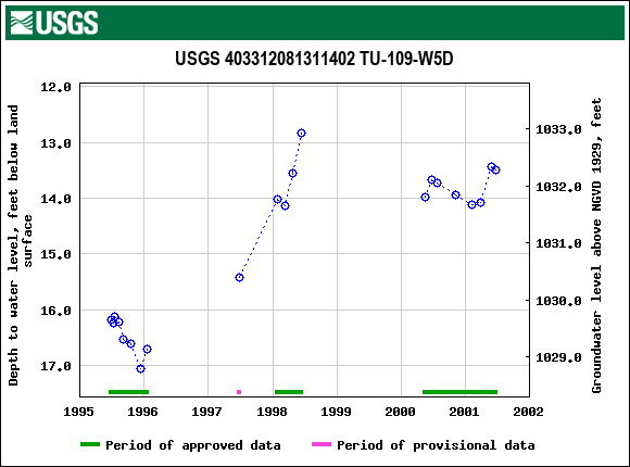 Graph of groundwater level data at USGS 403312081311402 TU-109-W5D