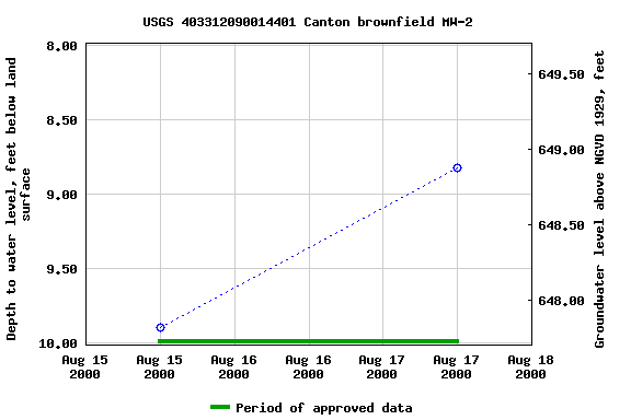Graph of groundwater level data at USGS 403312090014401 Canton brownfield MW-2