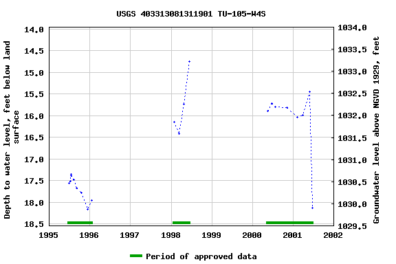 Graph of groundwater level data at USGS 403313081311901 TU-105-W4S