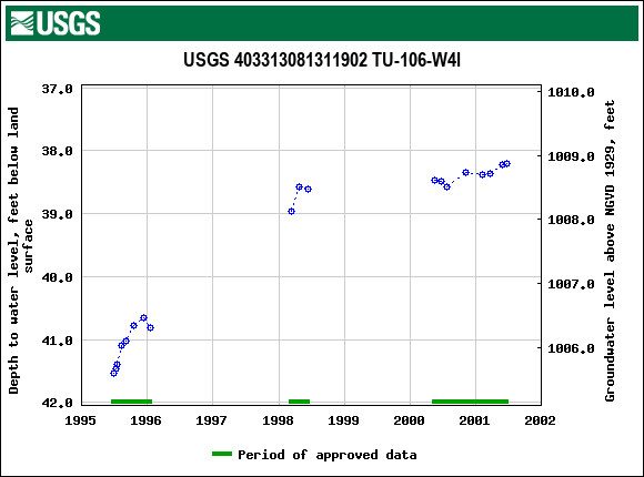 Graph of groundwater level data at USGS 403313081311902 TU-106-W4I