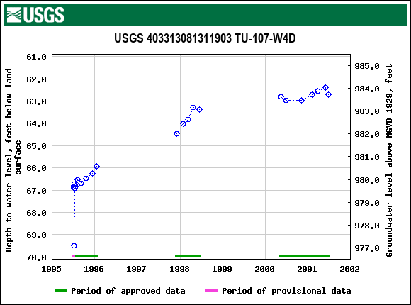 Graph of groundwater level data at USGS 403313081311903 TU-107-W4D