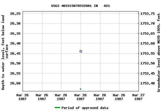 Graph of groundwater level data at USGS 403315078532801 IN   821