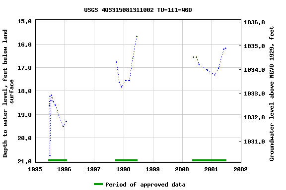 Graph of groundwater level data at USGS 403315081311002 TU-111-W6D