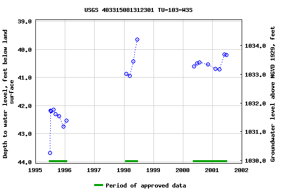 Graph of groundwater level data at USGS 403315081312301 TU-103-W3S