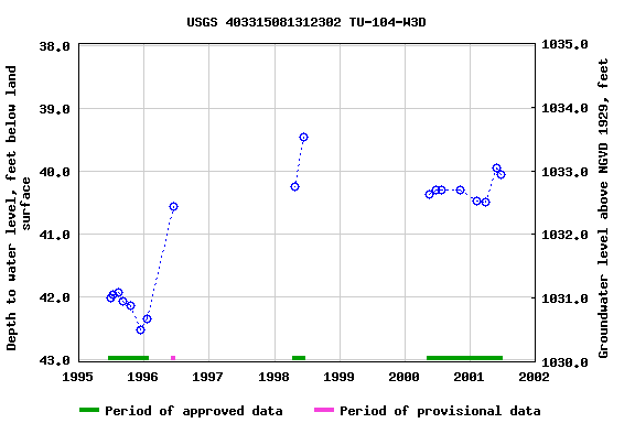 Graph of groundwater level data at USGS 403315081312302 TU-104-W3D