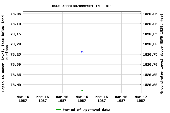 Graph of groundwater level data at USGS 403318078552901 IN   811