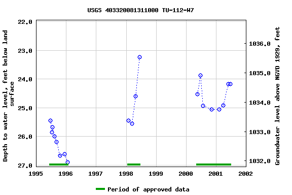 Graph of groundwater level data at USGS 403320081311000 TU-112-W7