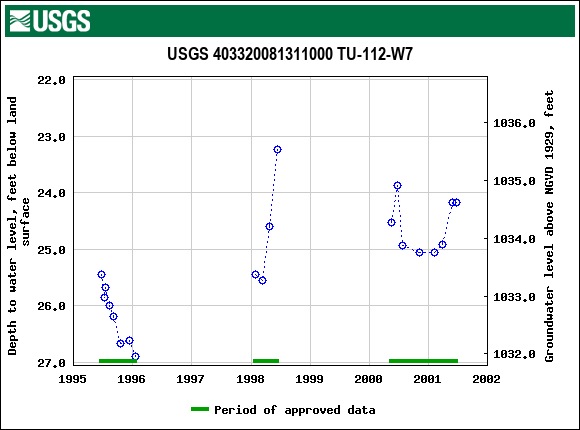 Graph of groundwater level data at USGS 403320081311000 TU-112-W7