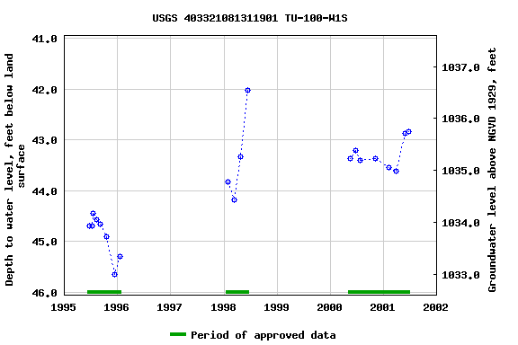 Graph of groundwater level data at USGS 403321081311901 TU-100-W1S