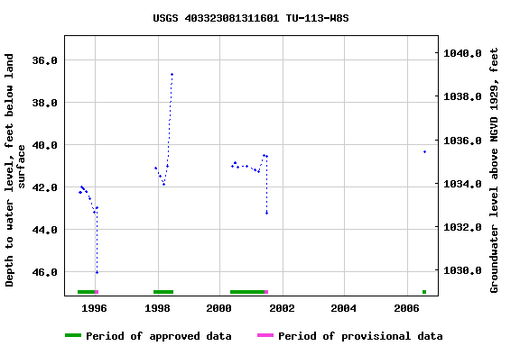 Graph of groundwater level data at USGS 403323081311601 TU-113-W8S