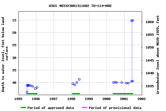 Graph of groundwater level data at USGS 403323081311602 TU-114-W8D