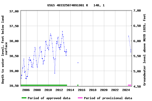 Graph of groundwater level data at USGS 403325074091801 R   140. 1