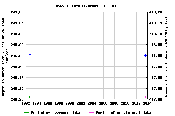 Graph of groundwater level data at USGS 403325077242001 JU   360